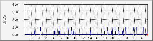 10.255.3.21_te1_0_27_pps_b Traffic Graph