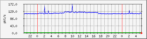 10.255.3.21_te1_0_2_pps_b Traffic Graph