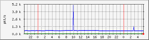10.255.3.21_te1_0_2_pps_m Traffic Graph