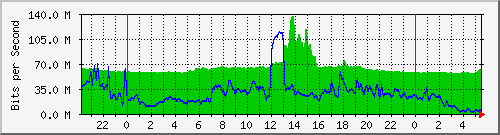 10.255.3.21_te1_0_3 Traffic Graph