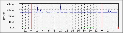 10.255.3.21_te1_0_3_pps_b Traffic Graph