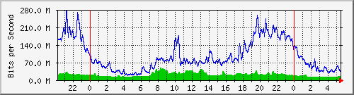 10.255.3.21_te1_0_4 Traffic Graph