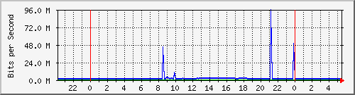 10.255.3.21_te1_0_45 Traffic Graph
