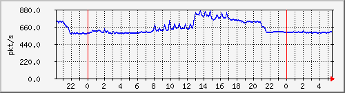10.255.3.21_te1_0_45_pps_b Traffic Graph