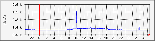 10.255.3.21_te1_0_45_pps_m Traffic Graph