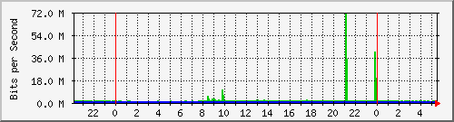 10.255.3.21_te1_0_46 Traffic Graph