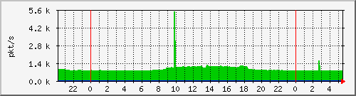 10.255.3.21_te1_0_46_pps_m Traffic Graph