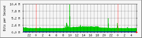 10.255.3.21_te1_0_47 Traffic Graph