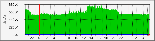 10.255.3.21_te1_0_47_pps_b Traffic Graph