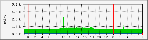 10.255.3.21_te1_0_47_pps_m Traffic Graph
