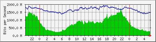 10.255.3.21_te1_0_48 Traffic Graph