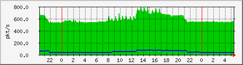 10.255.3.21_te1_0_48_pps_b Traffic Graph