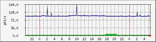10.255.3.21_te1_0_4_pps_b Traffic Graph
