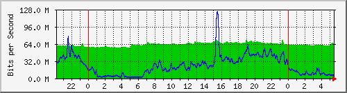 10.255.3.21_te1_0_5 Traffic Graph