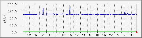 10.255.3.21_te1_0_5_pps_b Traffic Graph