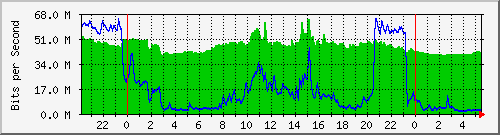 10.255.3.21_te1_0_6 Traffic Graph