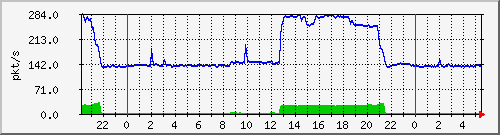 10.255.3.21_te1_0_6_pps_b Traffic Graph