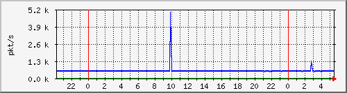 10.255.3.21_te1_0_6_pps_m Traffic Graph