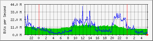10.255.3.21_te1_0_7 Traffic Graph