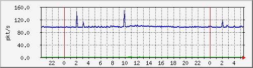10.255.3.21_te1_0_7_pps_b Traffic Graph