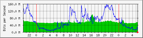 10.255.3.21_te1_0_8 Traffic Graph