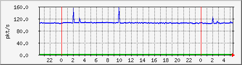 10.255.3.21_te1_0_8_pps_b Traffic Graph
