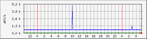 10.255.3.21_te1_0_8_pps_m Traffic Graph