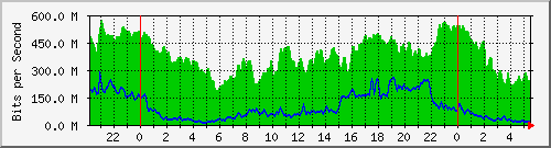 10.255.3.21_te1_0_9 Traffic Graph