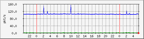 10.255.3.21_te1_0_9_pps_b Traffic Graph