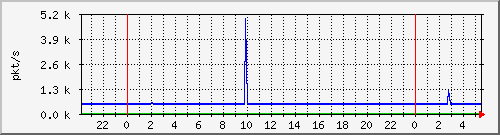 10.255.3.21_te1_0_9_pps_m Traffic Graph