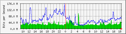 10.255.3.22_1_1 Traffic Graph