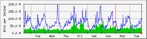 week