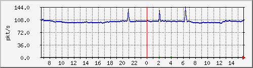 10.255.3.22_1_1_pps_b Traffic Graph