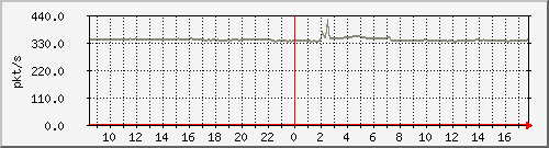 10.255.3.22_1_1_pps_m Traffic Graph