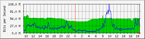 10.255.3.22_1_2 Traffic Graph