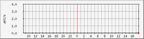 10.255.3.22_1_24_pps_m Traffic Graph