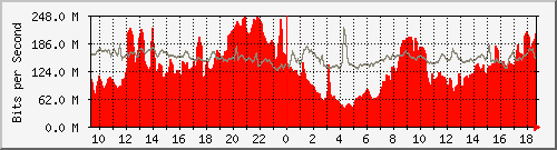 10.255.3.22_1_27 Traffic Graph