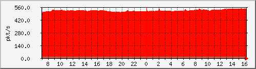 10.255.3.22_1_27_pps_b Traffic Graph