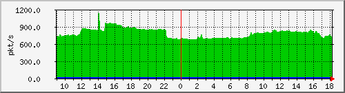 10.255.3.22_1_27_pps_m Traffic Graph
