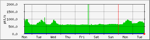week