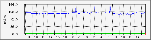 10.255.3.22_1_2_pps_b Traffic Graph