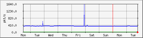 week
