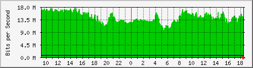 10.255.3.22_1_3 Traffic Graph