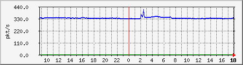 10.255.3.22_1_3_pps_m Traffic Graph