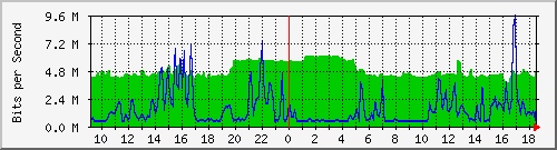 10.255.3.22_1_4 Traffic Graph