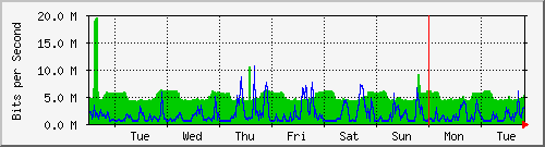 week