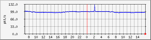 10.255.3.22_1_4_pps_b Traffic Graph