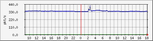 10.255.3.22_1_4_pps_m Traffic Graph