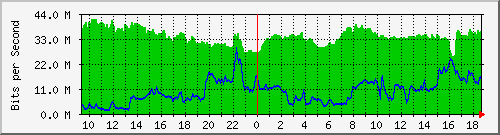 10.255.3.22_1_6 Traffic Graph