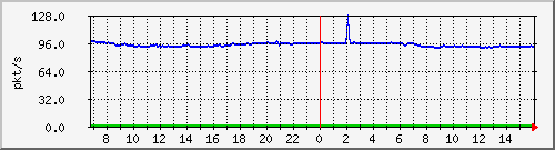 10.255.3.22_1_6_pps_b Traffic Graph